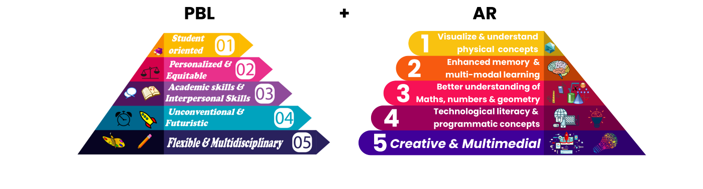 Project Based Learning in AR