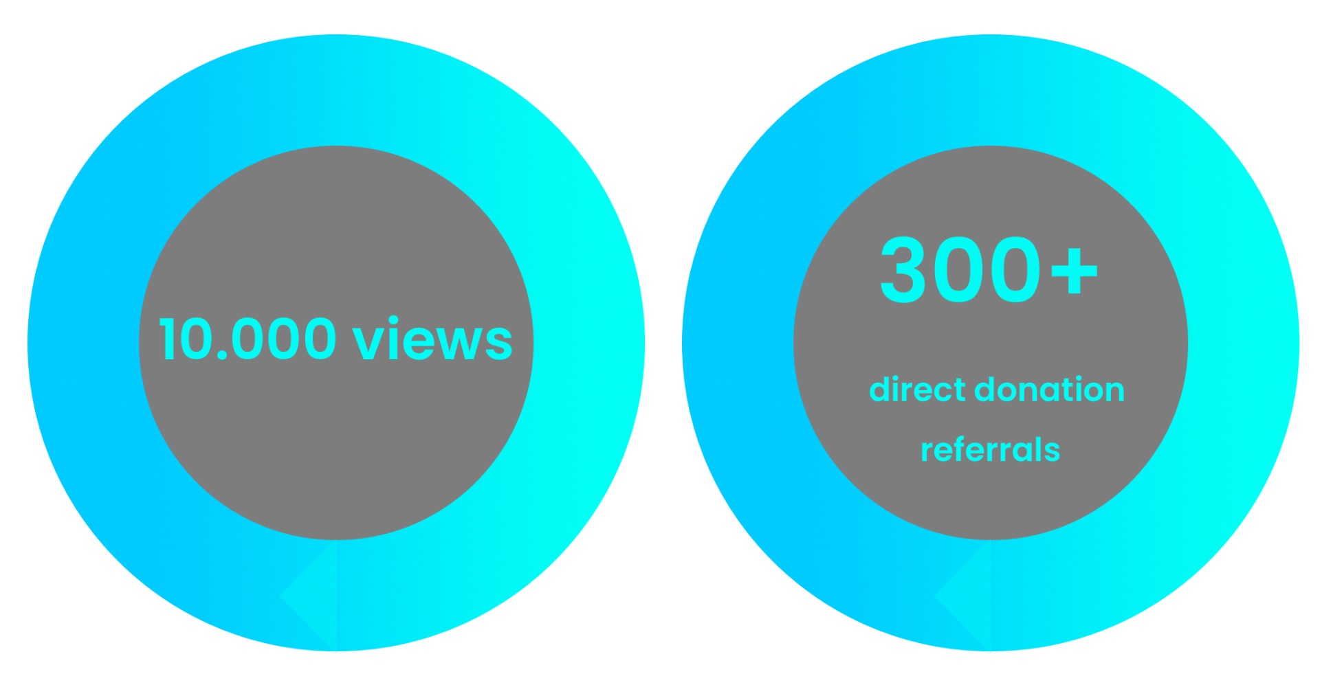 Over 10.000 views with 3% direct referrals to WWF donation page